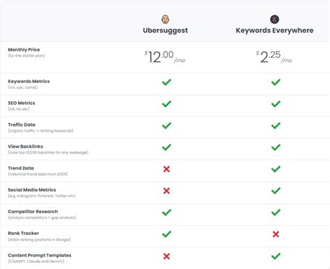 ubersuggest extension|Ubersuggest vs Keywords Everywhere (Aug 2024 Comparison).